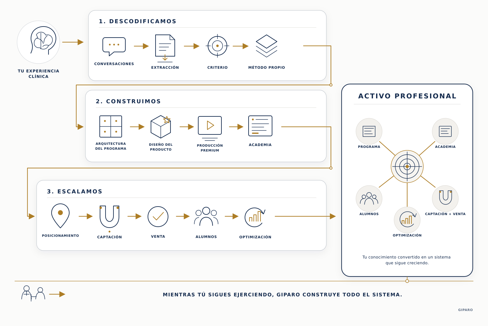 Tu experiencia clínica se transforma en un activo profesional en tres fases: descodificamos el conocimiento, construimos el producto formativo y desarrollamos su comercialización.